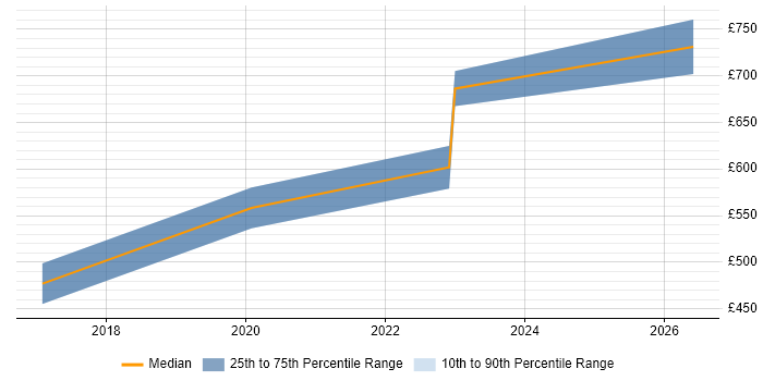 Contractor daily rate distribution trend for jobs in Aldershot citing GitHub
