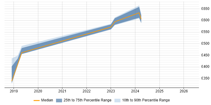 Contractor daily rate distribution trend for jobs in Aldershot citing High Availability