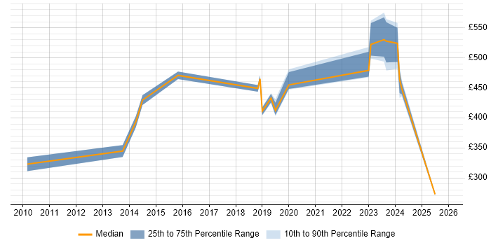 Contractor daily rate distribution trend for jobs in Aldershot citing HP