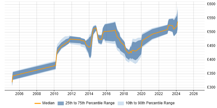 Contractor daily rate distribution trend for jobs in Aldershot citing Java