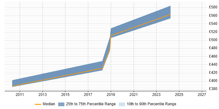 Contractor daily rate distribution trend for jobs in Aldershot citing LDAP