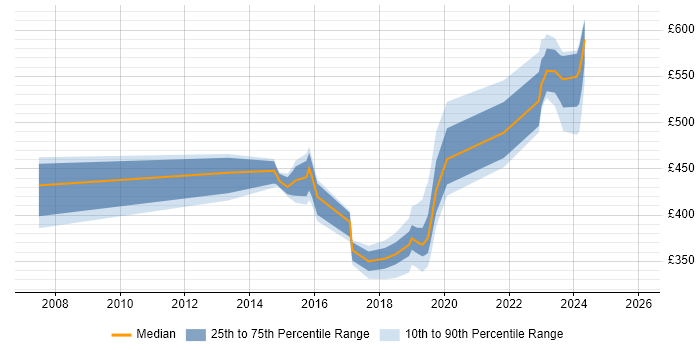 Contractor daily rate distribution trend for jobs in Aldershot citing Linux