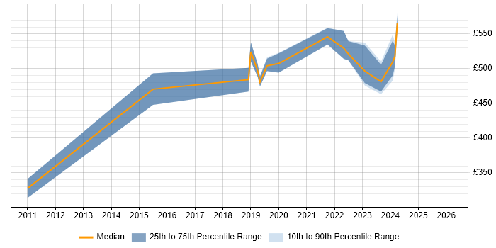 Contractor daily rate distribution trend for jobs in Aldershot citing Management Information System