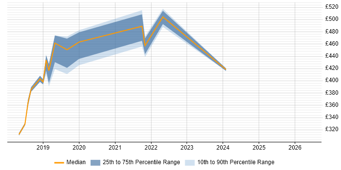 Contractor daily rate distribution trend for jobs in Aldershot citing Mathematics