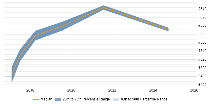 Contractor daily rate distribution trend for jobs in Aldershot citing Microservices