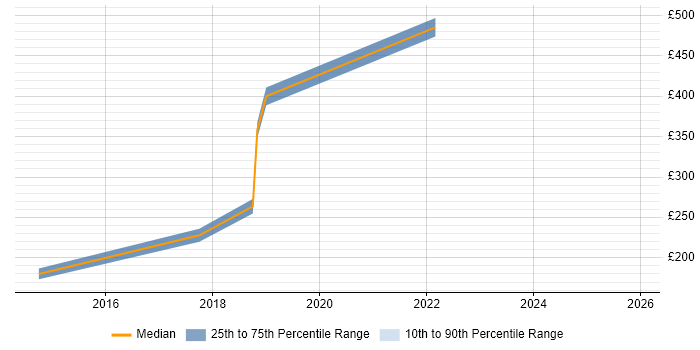 Contractor daily rate distribution trend for jobs in Aldershot citing Microsoft 365