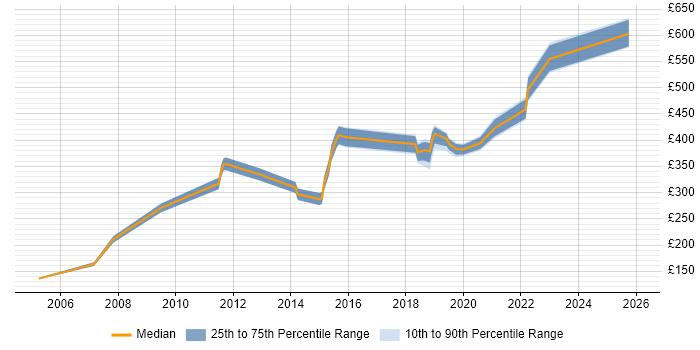 Contractor daily rate distribution trend for jobs in Aldershot citing Microsoft