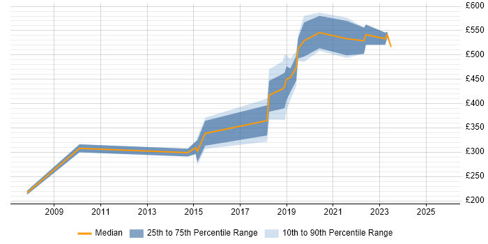 Contractor daily rate distribution trend for jobs in Aldershot citing Migration Contractor daily rate distribution trend for jobs in Aldershot citing Migration