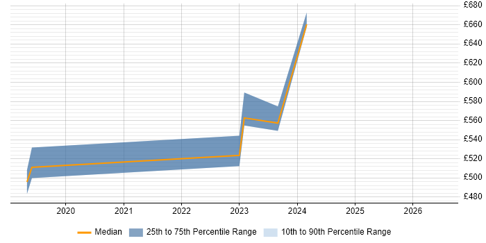 Contractor daily rate distribution trend for jobs in Aldershot citing Military