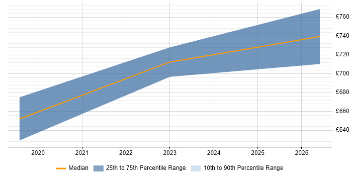 Contractor daily rate distribution trend for jobs in Aldershot citing OAuth2