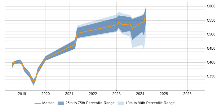 Contractor daily rate distribution trend for jobs in Aldershot citing OO