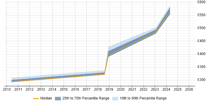 Contractor daily rate distribution trend for jobs in Aldershot citing Organisational Skills