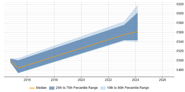 Contractor daily rate distribution trend for jobs in Aldershot citing Perl