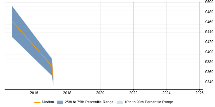 Contractor daily rate distribution trend for jobs in Aldershot citing PKI