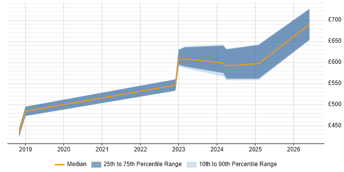 Contractor daily rate distribution trend for jobs in Aldershot citing PowerShell
