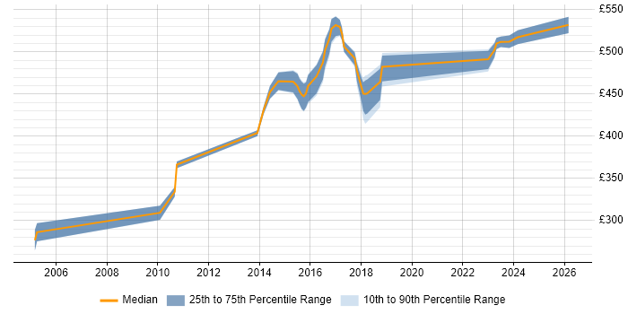 Contractor daily rate distribution trend for Project Manager job vacancies in Aldershot