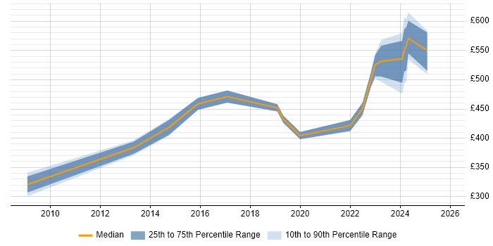 Contractor daily rate distribution trend for jobs in Aldershot citing Public Sector