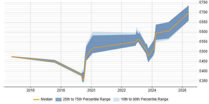 Contractor daily rate distribution trend for jobs in Aldershot citing Python