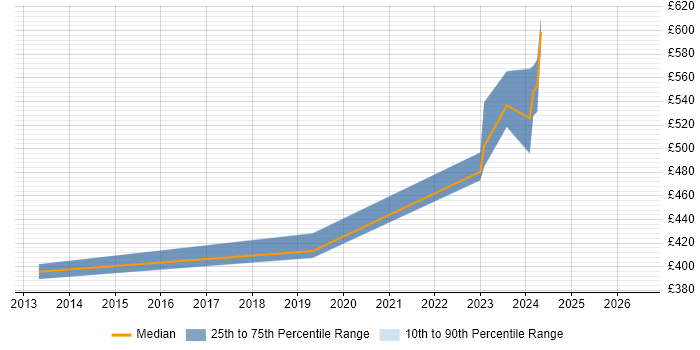 Contractor daily rate distribution trend for jobs in Aldershot citing QMS