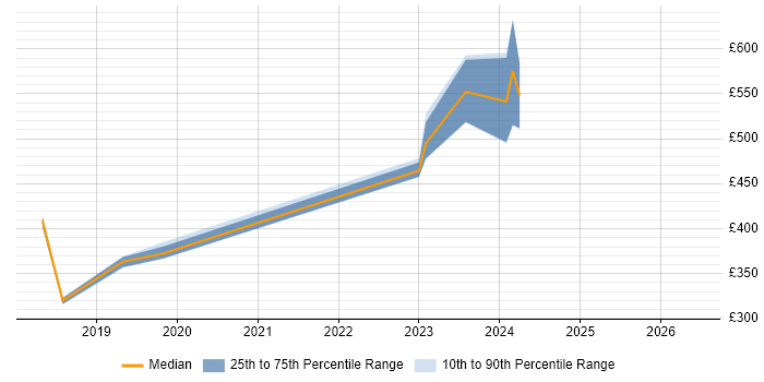Contractor daily rate distribution trend for jobs in Aldershot citing Quality Management