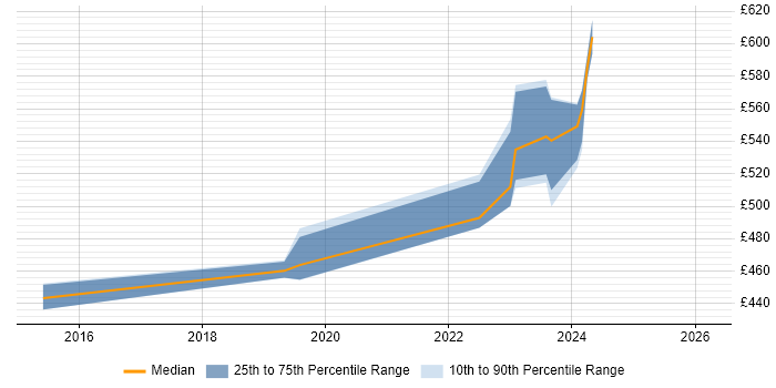Contractor daily rate distribution trend for jobs in Aldershot citing Rational DOORS