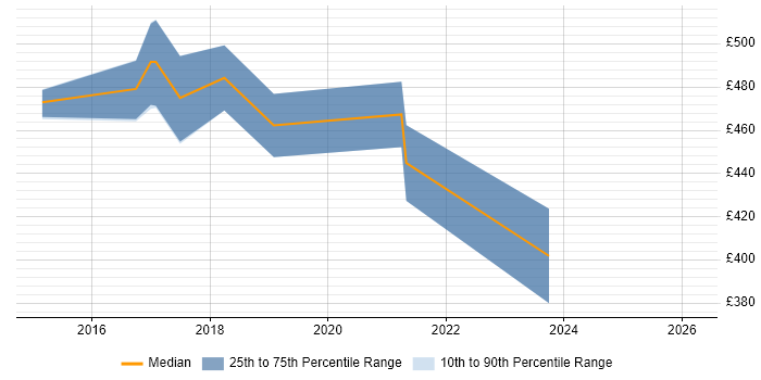Contractor daily rate distribution trend for jobs in Aldershot citing REST