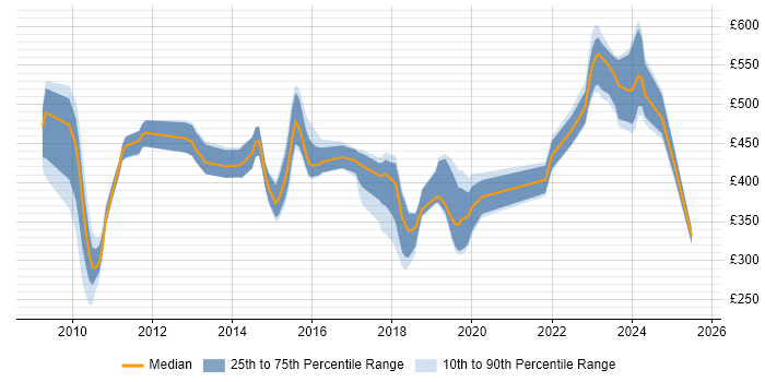 Contractor daily rate distribution trend for jobs in Aldershot citing SC Cleared