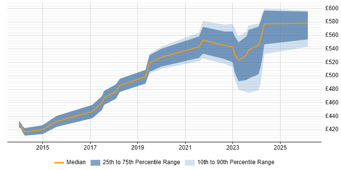 Contractor daily rate distribution trend for jobs in Aldershot citing Scrum