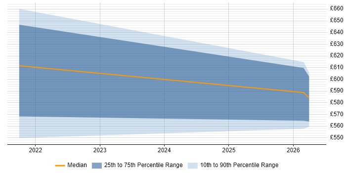 Contractor daily rate distribution trend for Scrum Master job vacancies in Aldershot