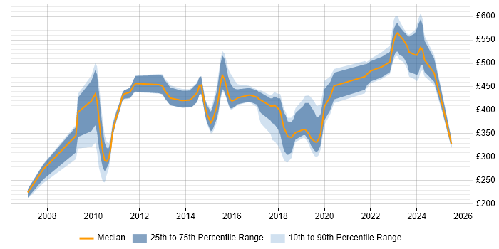 Contractor daily rate distribution trend for jobs in Aldershot citing Security Cleared
