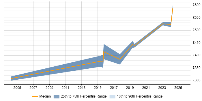Contractor daily rate distribution trend for jobs in Aldershot citing Self-Motivation