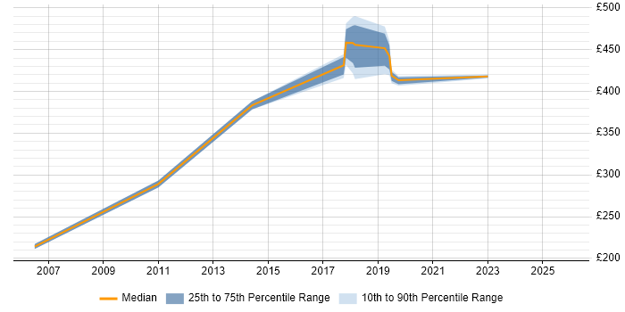 Contractor daily rate distribution trend for jobs in Aldershot citing Service Delivery