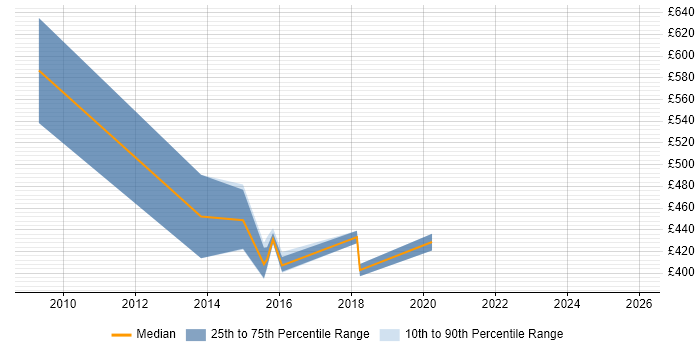 Contractor daily rate distribution trend for jobs in Aldershot citing SharePoint