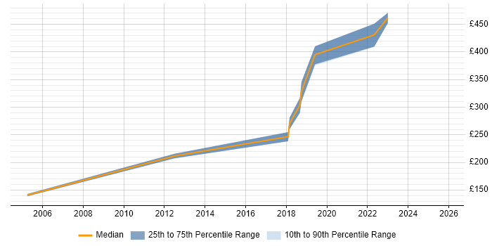 Contractor daily rate distribution trend for jobs in Aldershot citing SLA
