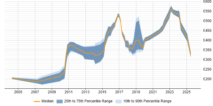 Contractor daily rate distribution trend for jobs in Aldershot citing Social Skills