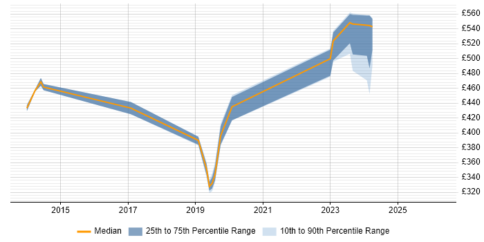 Contractor daily rate distribution trend for Software Engineer job vacancies in Aldershot