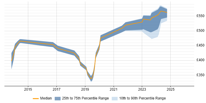 Contractor daily rate distribution trend for jobs in Aldershot citing Software Engineering