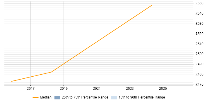 Contractor daily rate distribution trend for Software Manager job vacancies in Aldershot