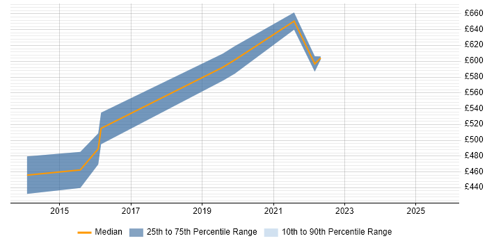 Contractor daily rate distribution trend for Solutions Architect job vacancies in Aldershot