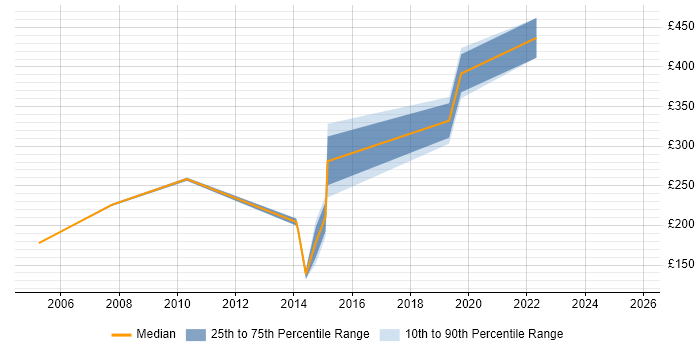Contractor daily rate distribution trend for Support Engineer job vacancies in Aldershot Contractor daily rate distribution trend for Support Engineer job vacancies in Aldershot