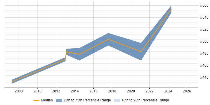 Contractor daily rate distribution trend for Team Leader job vacancies in Aldershot
