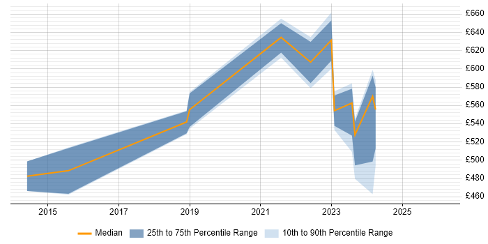 Contractor daily rate distribution trend for jobs in Aldershot citing Technical Leadership