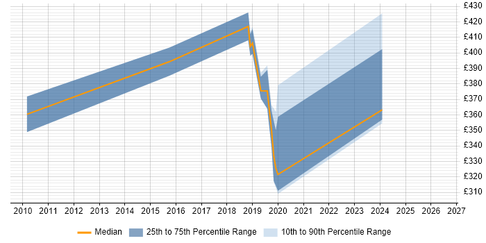 Contractor daily rate distribution trend for jobs in Aldershot citing Test Scripting