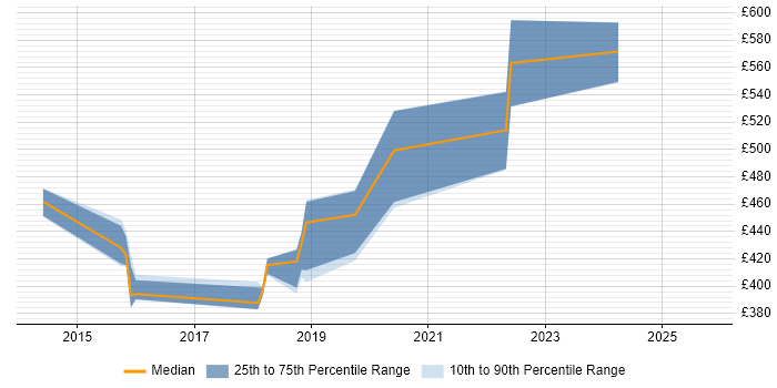 Contractor daily rate distribution trend for jobs in Aldershot citing VMware