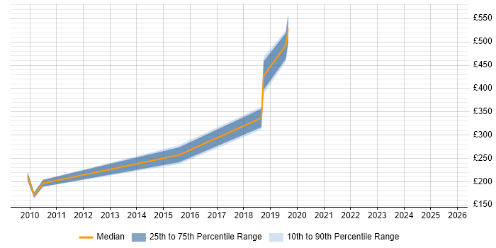 Contractor daily rate distribution trend for jobs in Aldershot citing Workflow Contractor daily rate distribution trend for jobs in Aldershot citing Workflow
