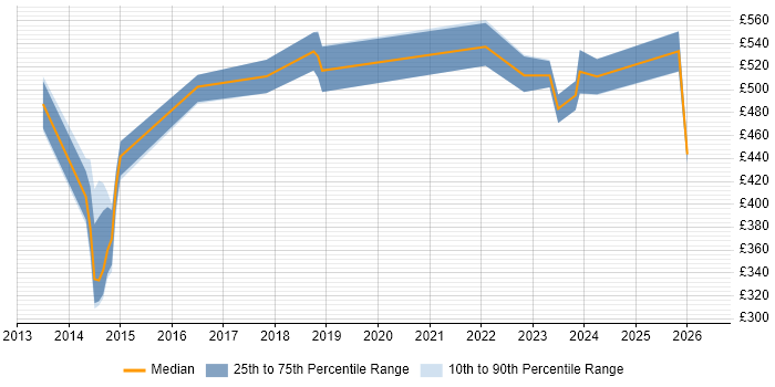 Contractor daily rate distribution trend for jobs in Hampshire citing Amazon CloudWatch