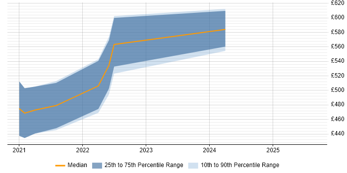Contractor daily rate distribution trend for jobs in Hampshire citing Amazon ECR