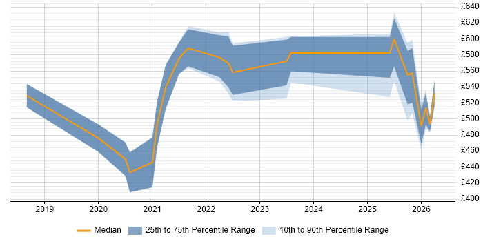 Contractor daily rate distribution trend for jobs in Hampshire citing Amazon EKS