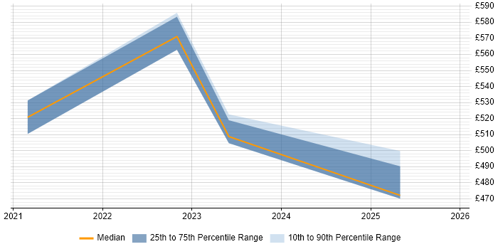 Contractor daily rate distribution trend for jobs in Hampshire citing Amazon Kinesis