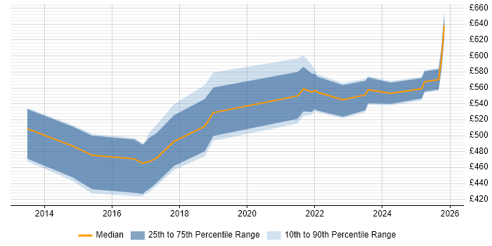 Contractor daily rate distribution trend for jobs in Hampshire citing Amazon RDS
